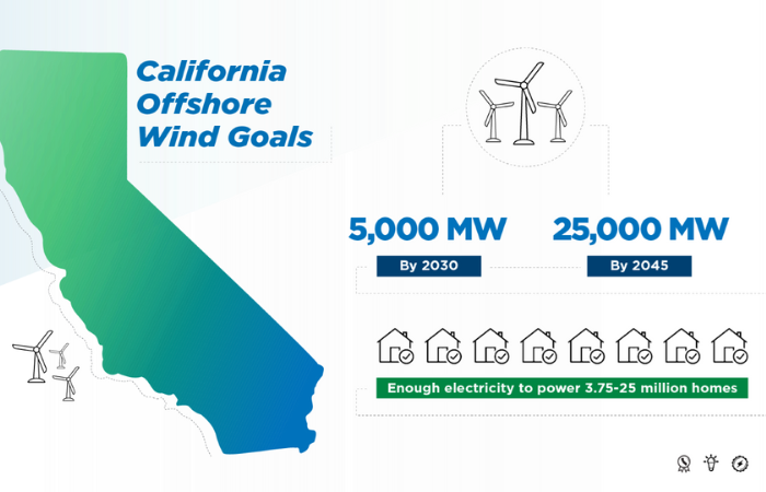 California Energy Commission adopts offshore wind energy strategic plan
